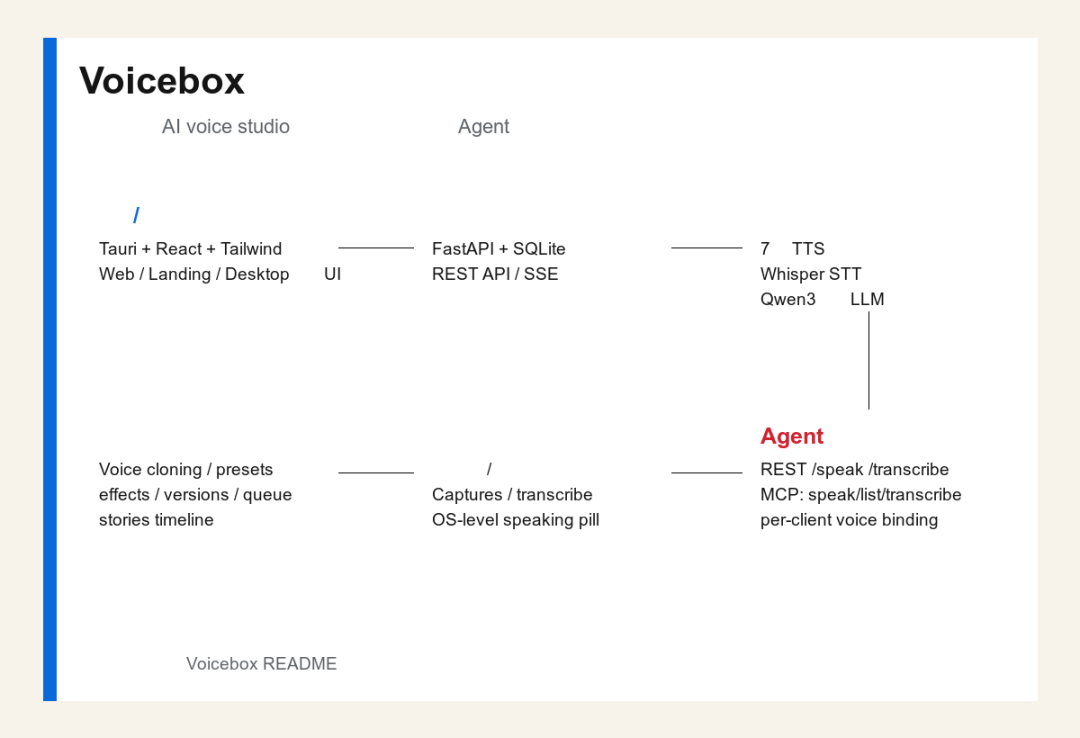 Voicebox 功能架构图