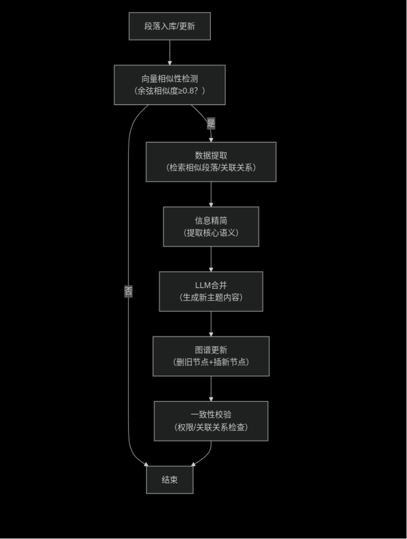 KnowLion-VectorSimCrudAgent工作流程