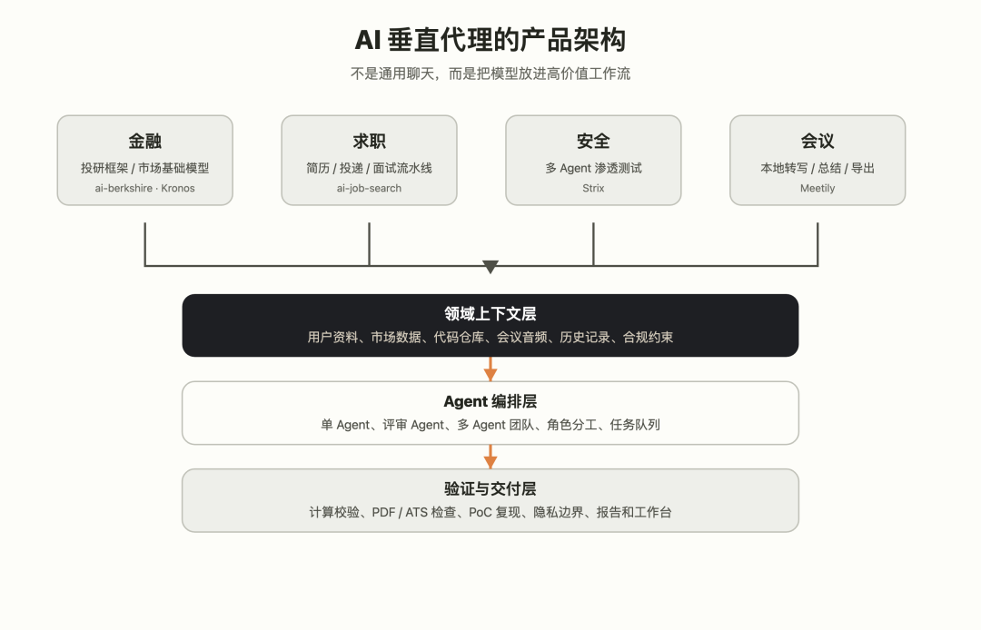 AI 垂直代理产品架构