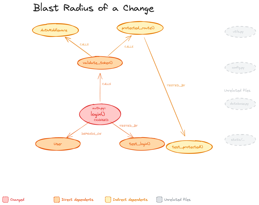 code-review-graph:影响半径