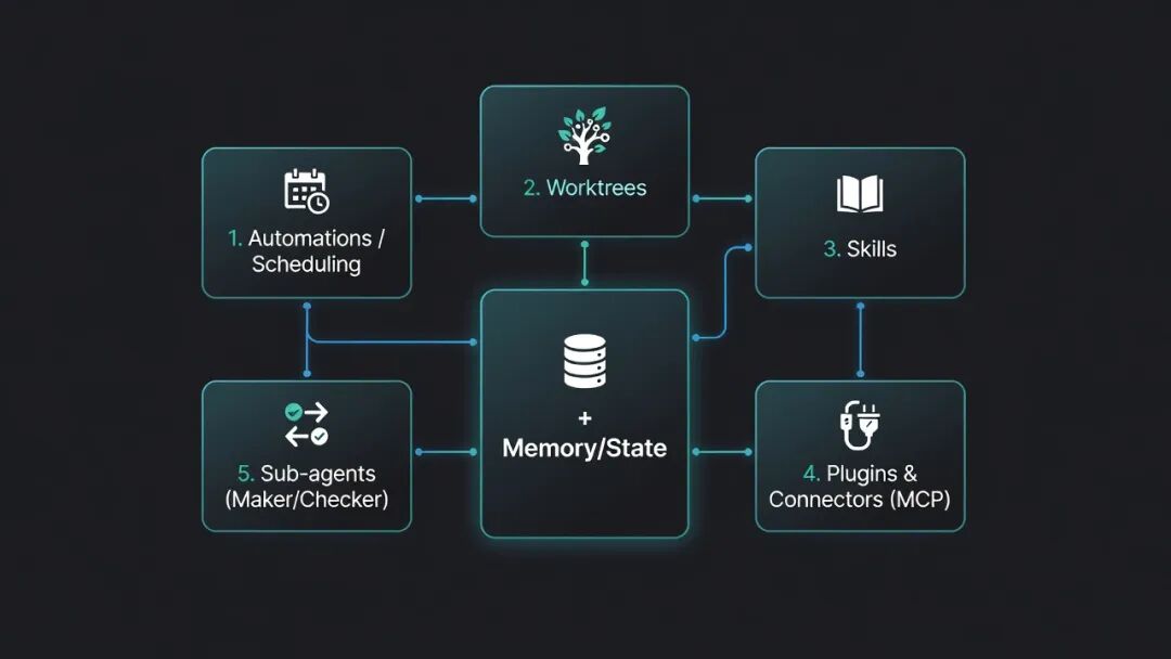 Five Building Blocks + Memory