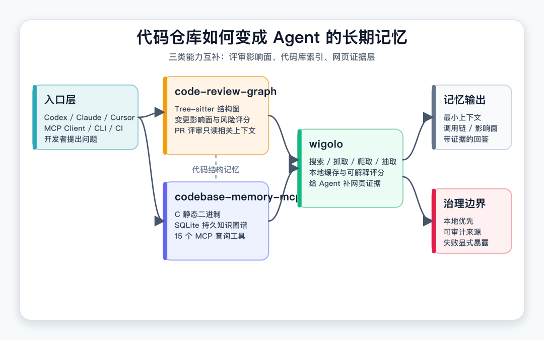 代码仓库长期记忆功能架构图