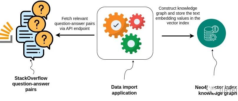 GenAI——LLM结合图谱RAG和LangChain实战指南