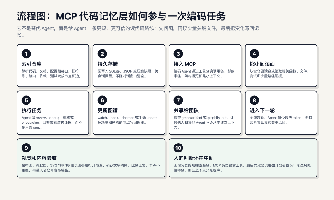流程图:MCP 代码记忆层如何参与一次编码任务