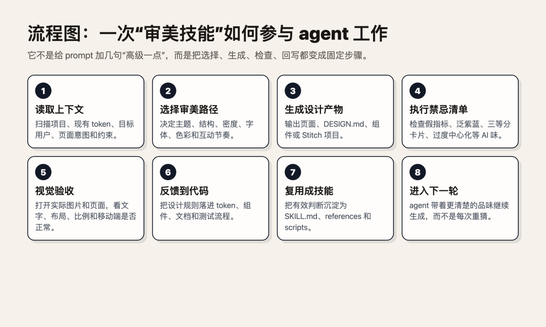 流程图:一次审美技能如何参与 agent 工作