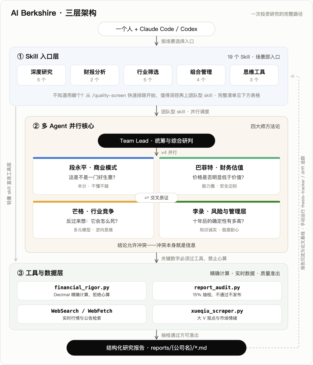 AI Berkshire 整体架构图