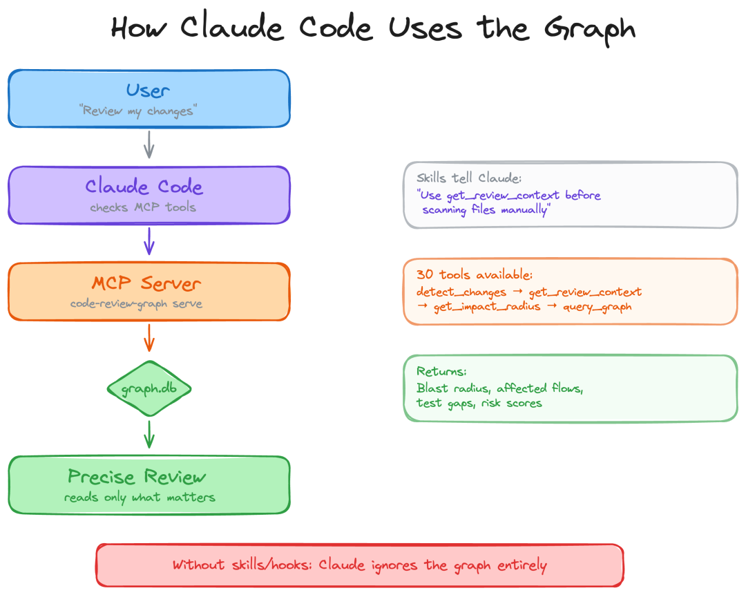 code-review-graph:MCP 接入流程