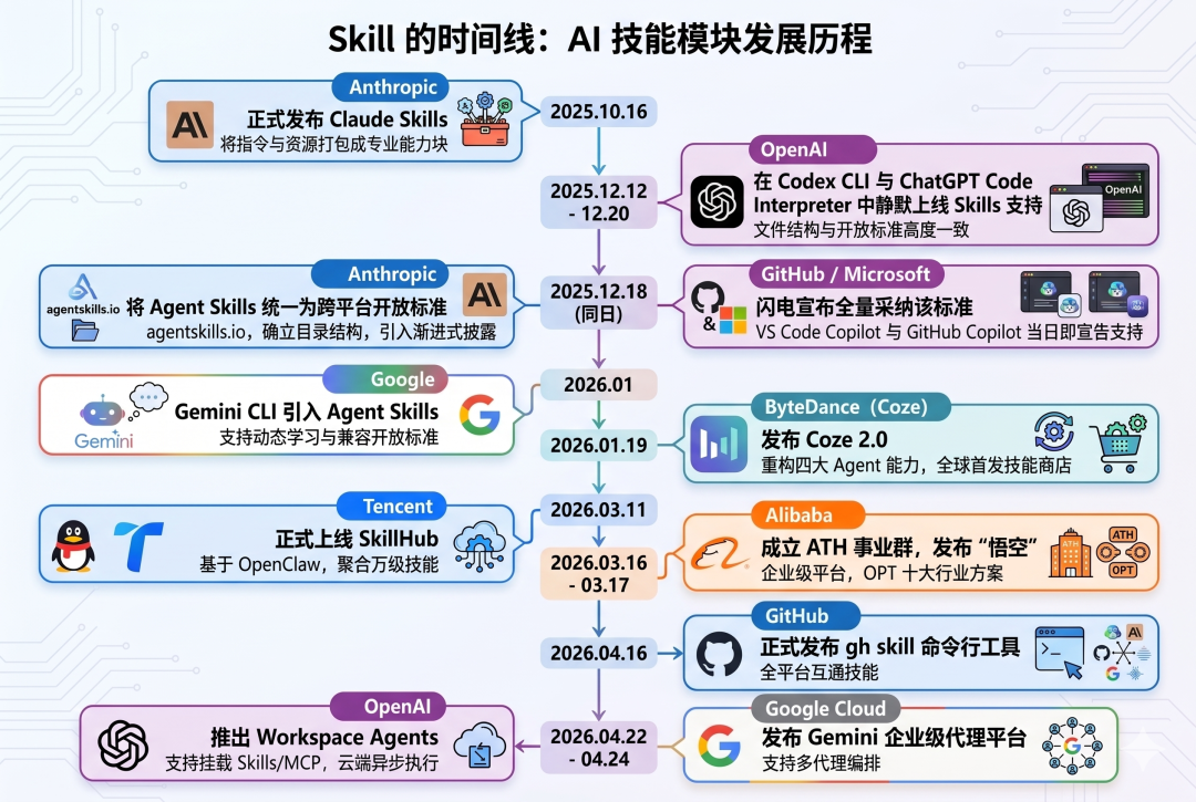 Skill 的狂飙之路