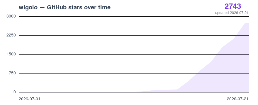 wigolo star history