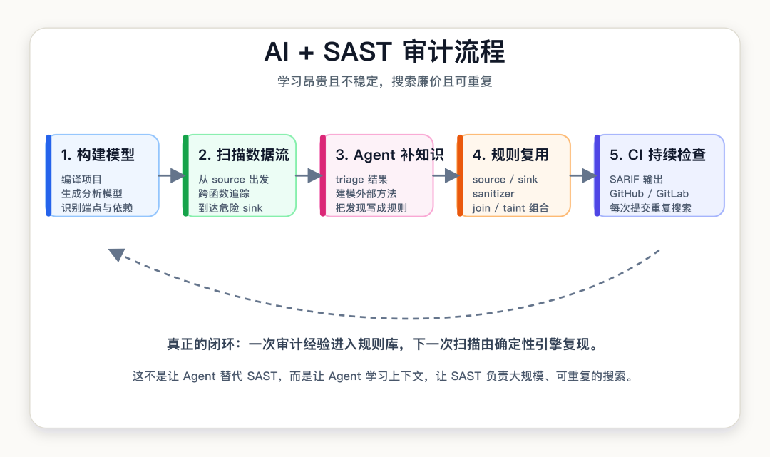 AI + SAST 审计流程图