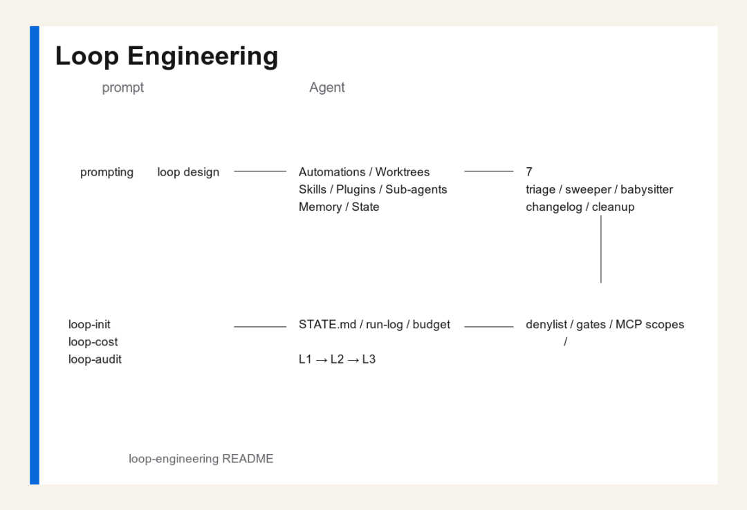 Loop Engineering 功能架构图