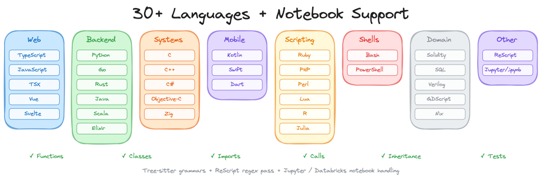 code-review-graph language coverage