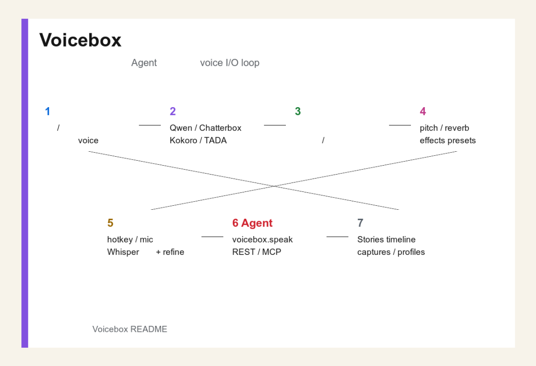 Voicebox 使用流程图