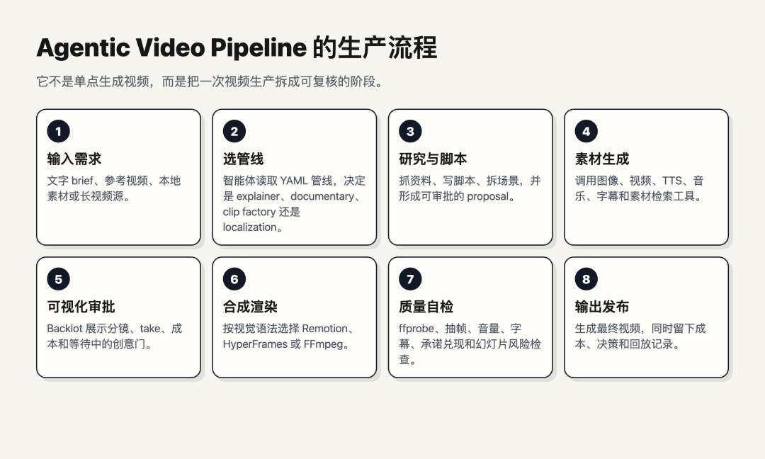 Agentic Video Pipeline 生产流程图