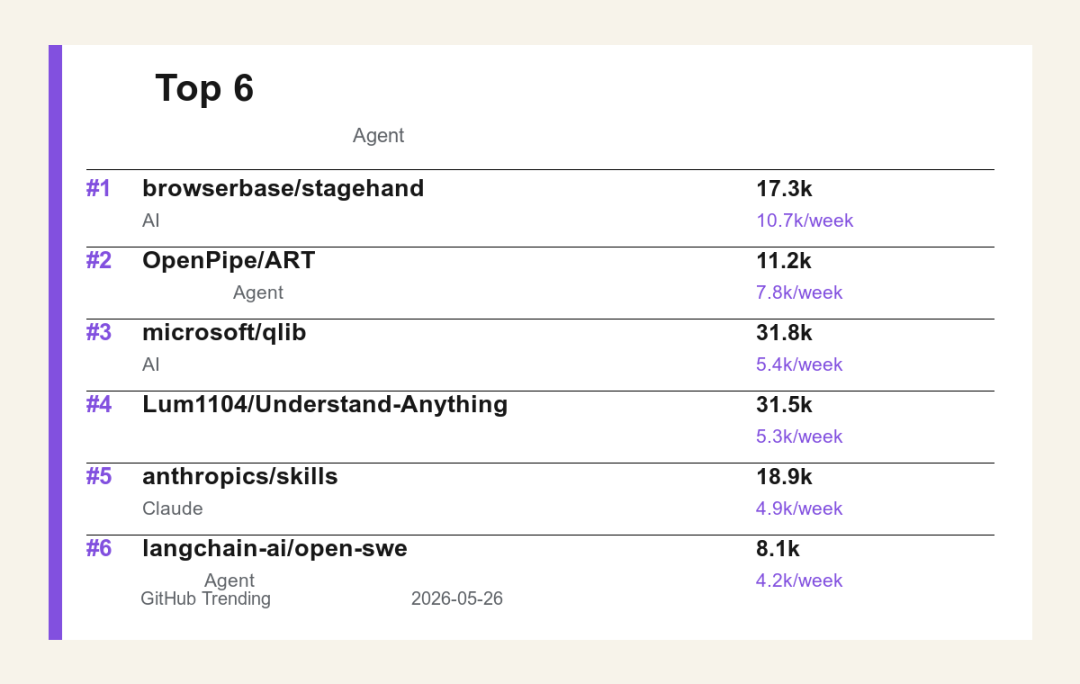 GitHub Trending 周榜 Top 6