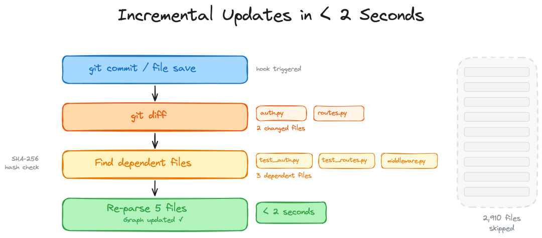 code-review-graph incremental update