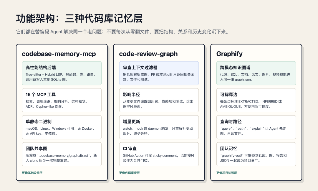 功能架构图:三种代码库记忆层