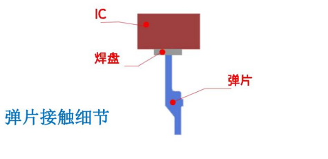 鸿怡电子芯片测试座中的接触类型:Pogo-pin、blade-pin、C-pin、H-pin、X-pin、导电胶