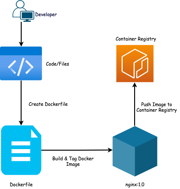 Docker image build workflow
