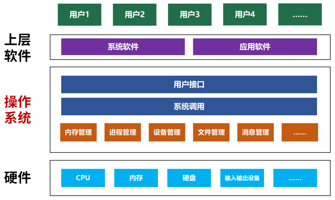 操作系统的最强入门科普（Unix/Linux篇）-腾讯云开发者社区-腾讯云