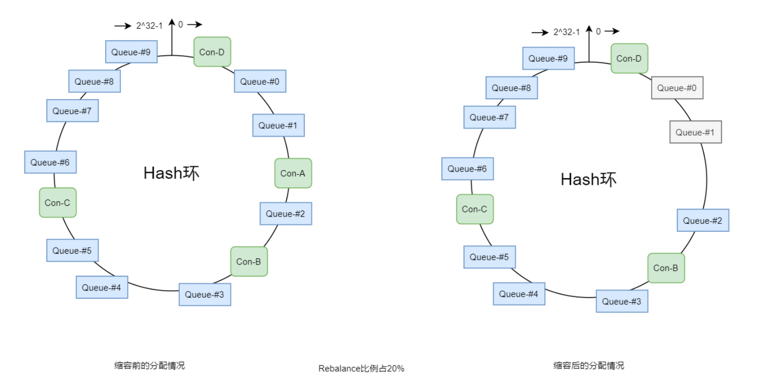 一致性hash策略说明