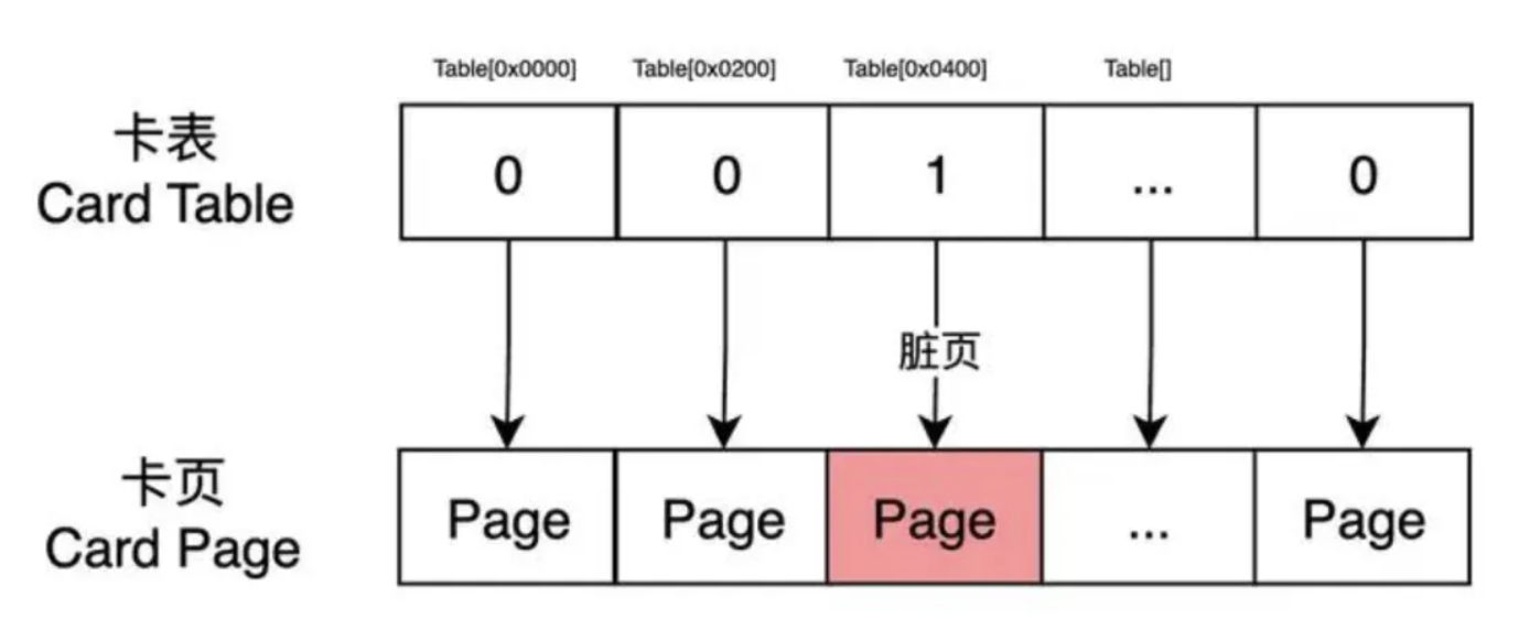 卡表和卡页的对应关系
