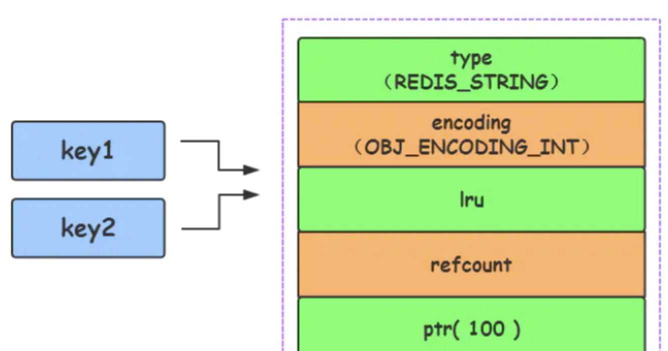 0 - 9999的redisObject变量共享
