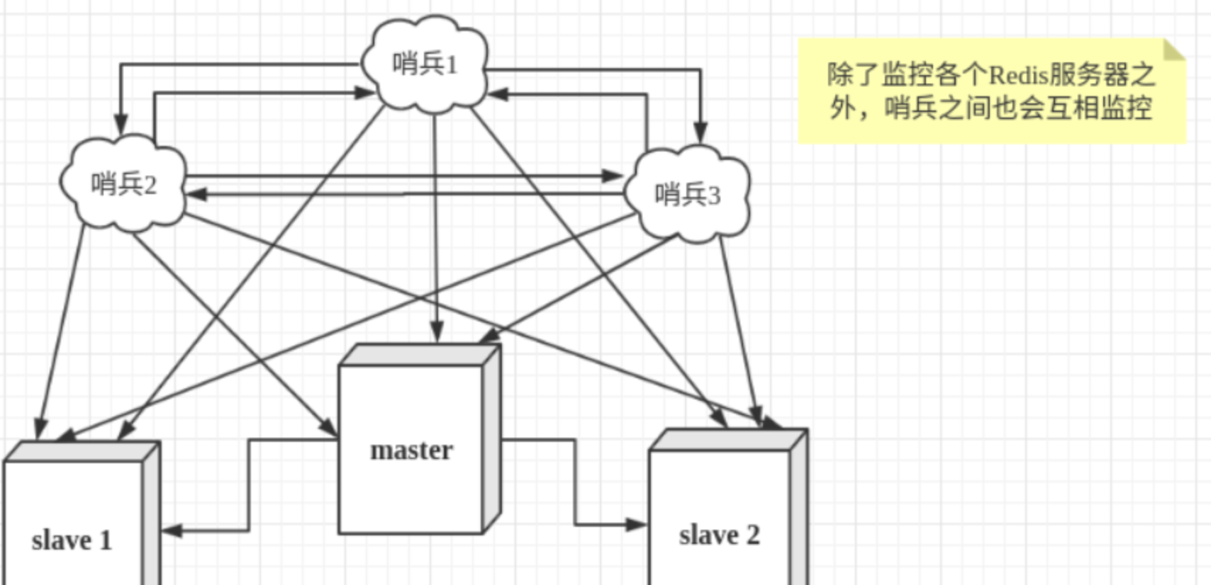 多哨兵模式示意图