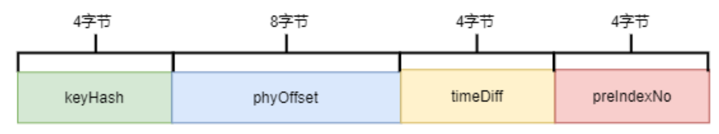 index索引单元结构