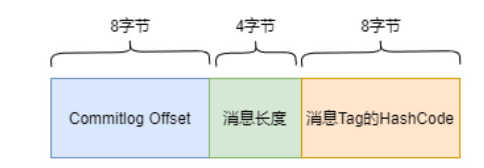 consumequeue文件中一个索引文件结构示意图