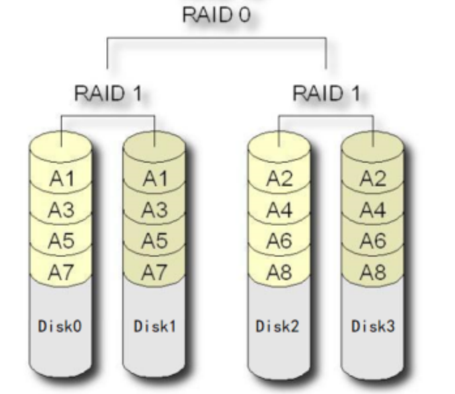 RAID10