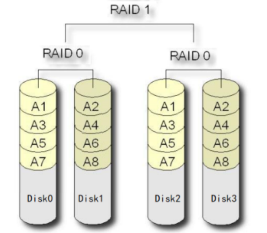 RAID01