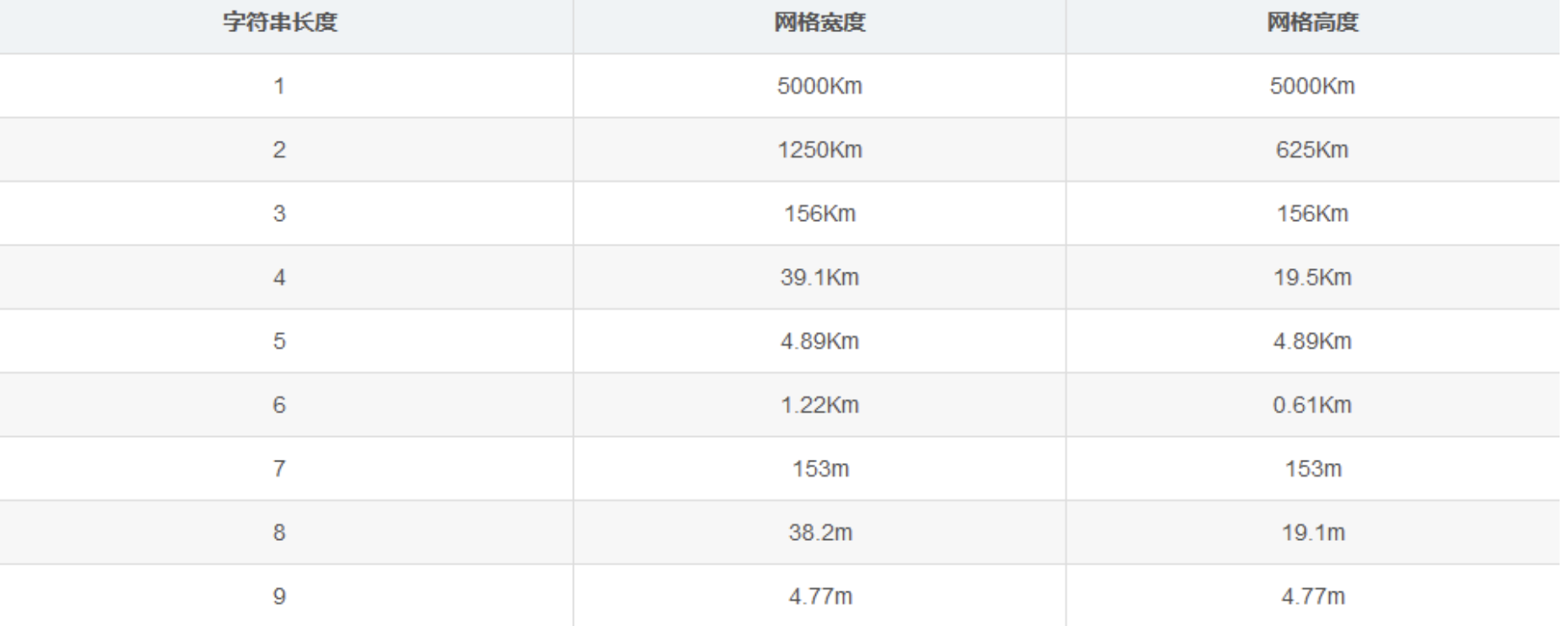 geohash算法长度与精度关系