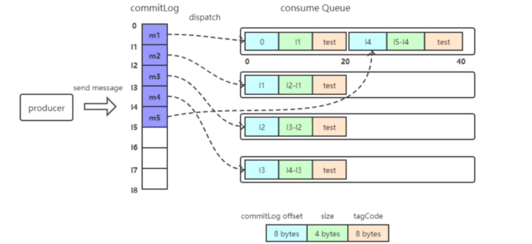 文件写入示意图