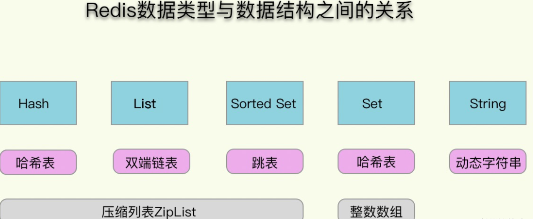 redis数据类型与结构关系