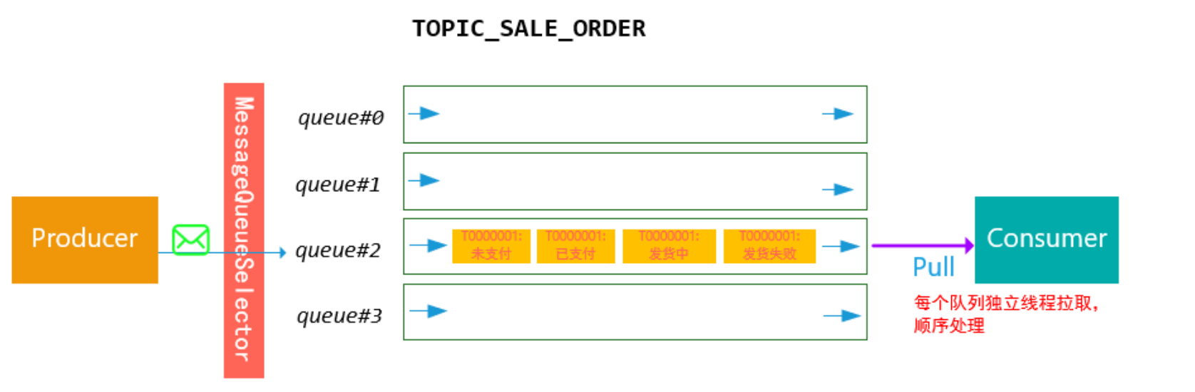 顺序投递到特定Queue