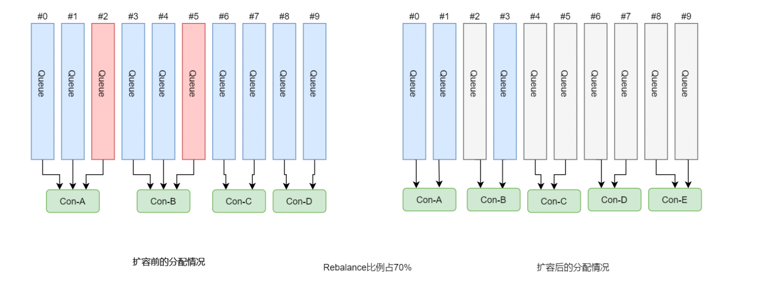 平均分配策略说明