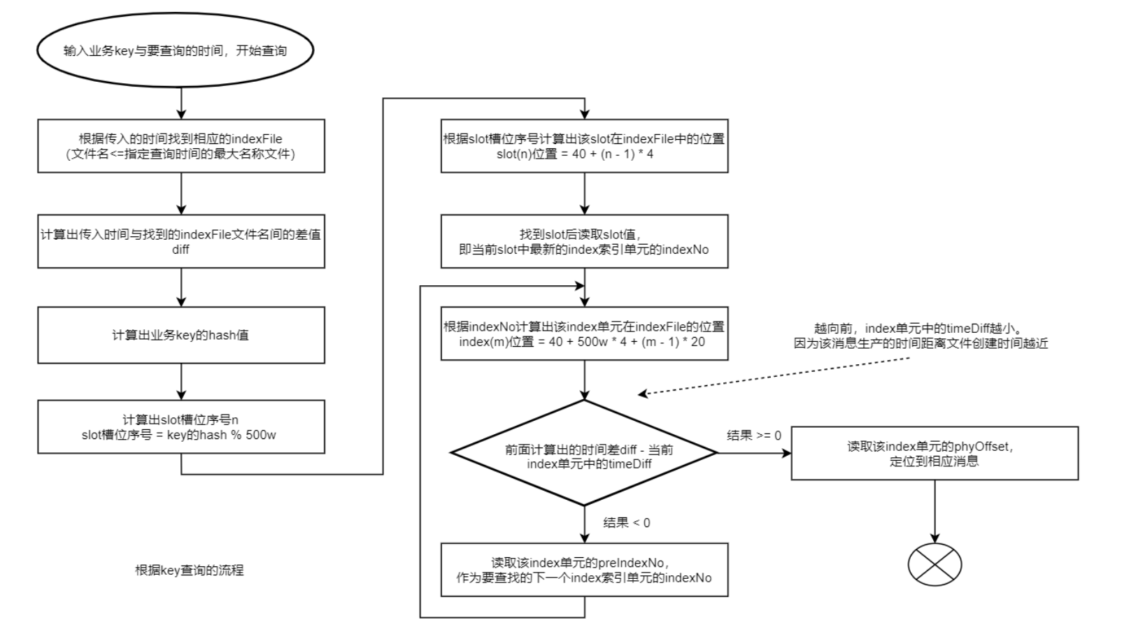 根据key查询的流程