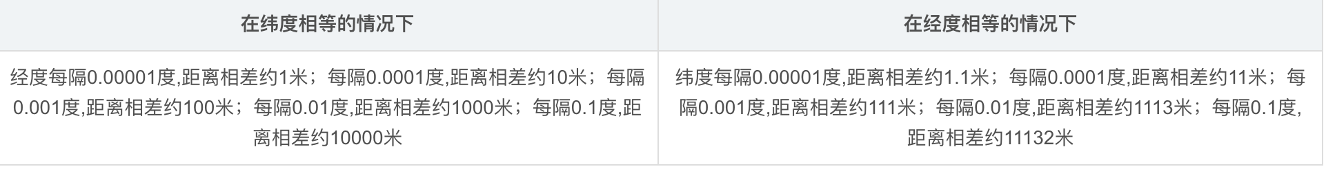 经纬线和米的换算关系