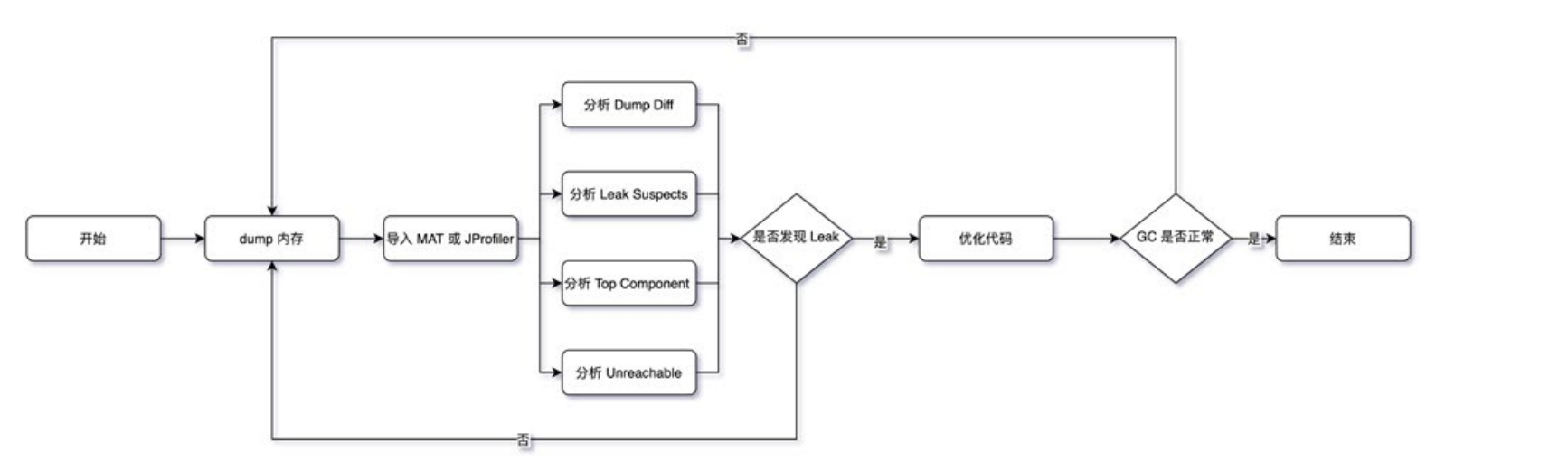 分析步骤