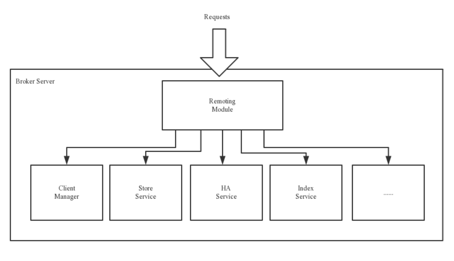 Broker Server的功能模块示意图
