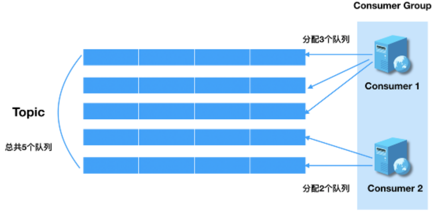 消费者订阅队列