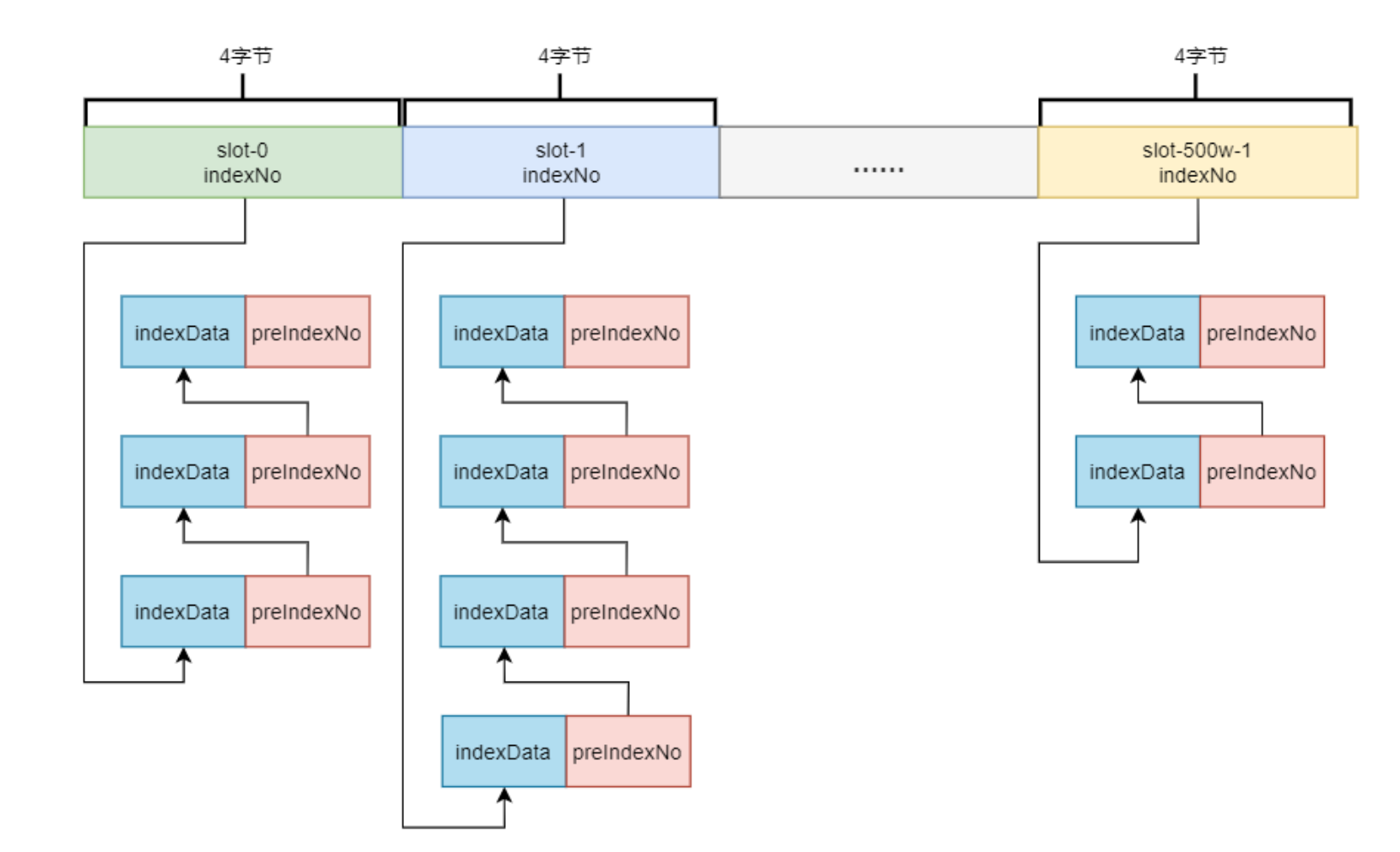 slot与indexes关系结构