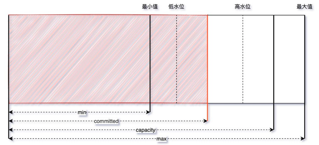 内存水位图