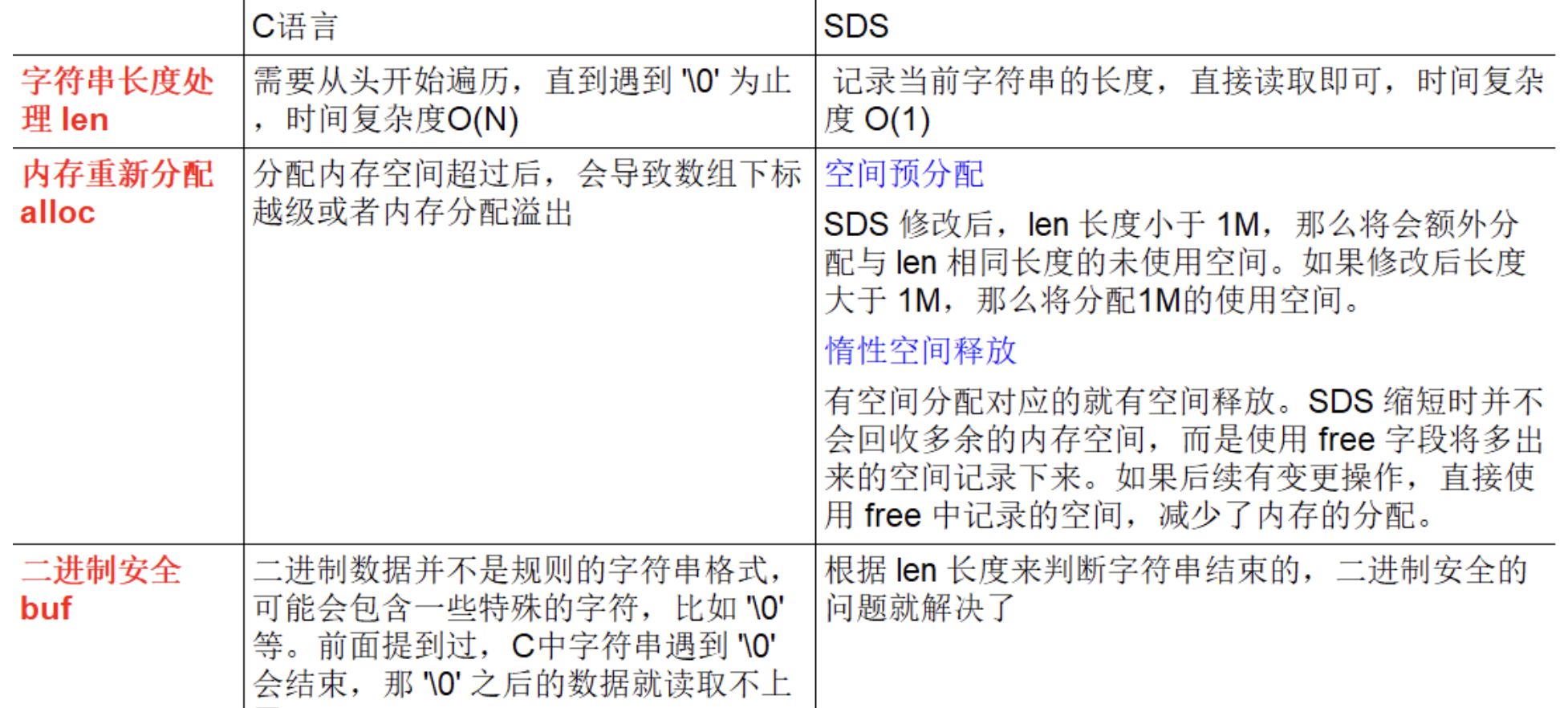 C语言字符串和SDS对比