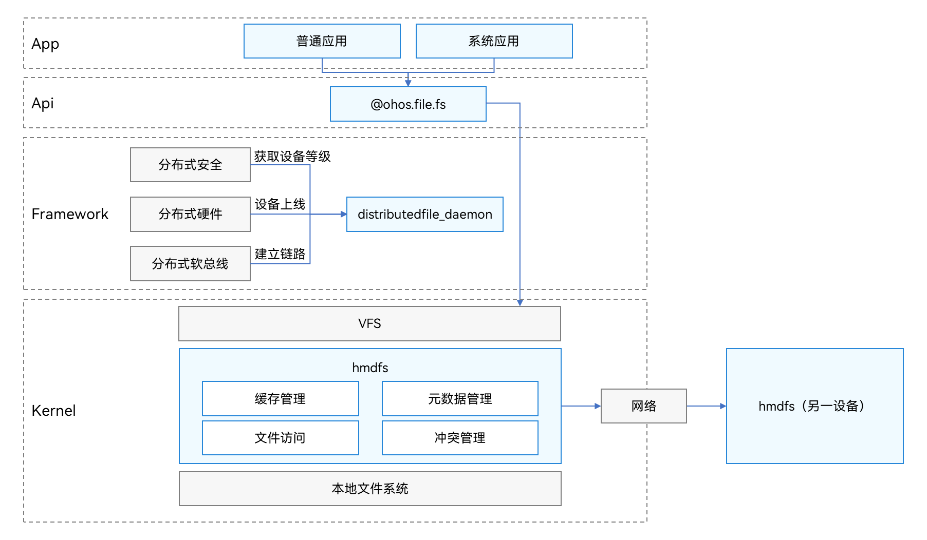 HarmonyOS开发：架构相关内容