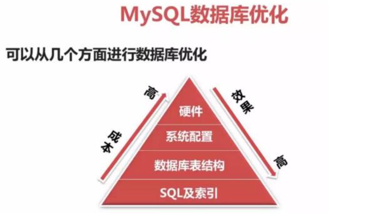 MySQL单表千万数据求解思路：实现可持续运行的策略