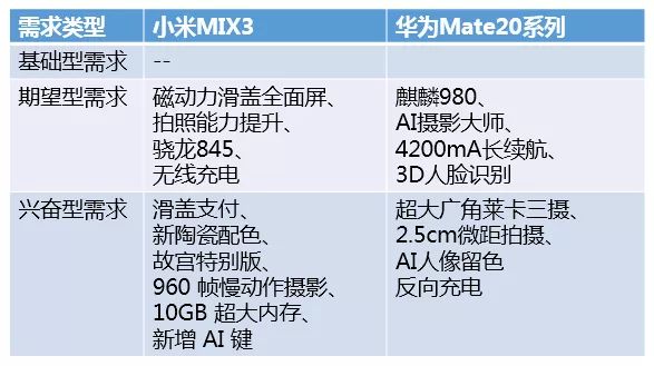 小米MIX3和华为Mate20系列卖点对比