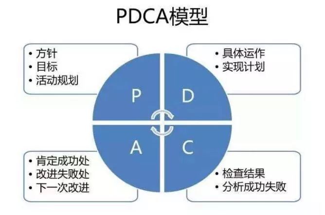 PDCA循环(Plan-do-check-act)