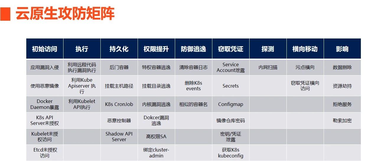 《云原生安全攻防》-- 云原生攻防矩阵